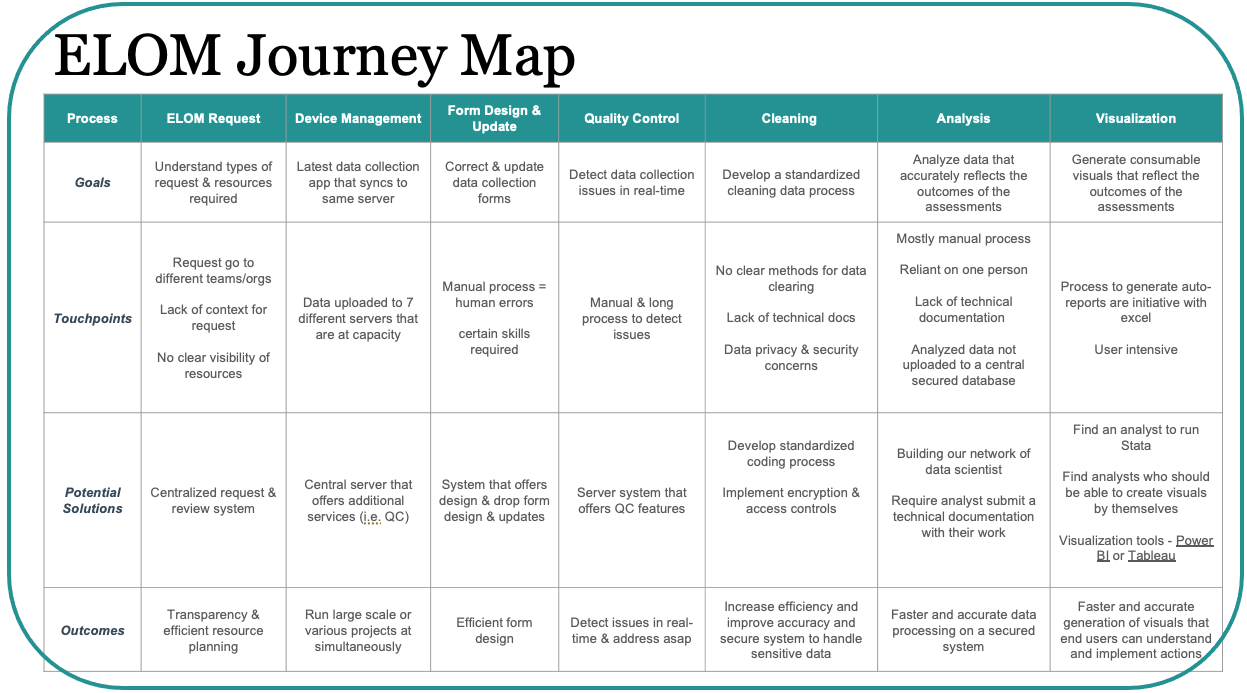 ELOM Journey Map